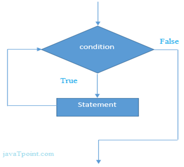 Scala While loop 1