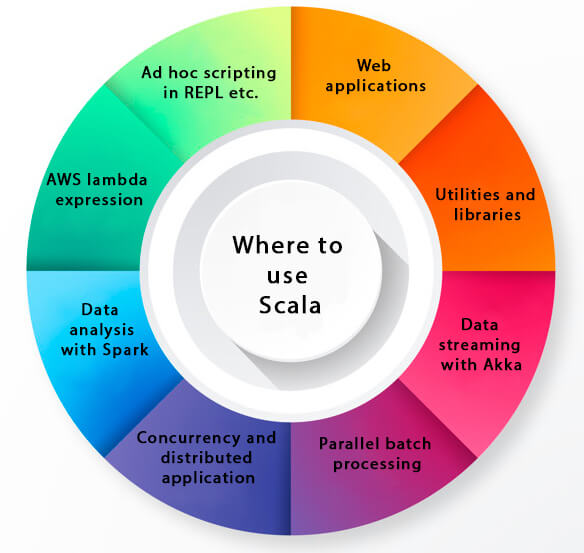 Where use Scala