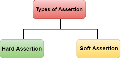 Assertions