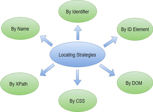 Selenium IDE-定位策略