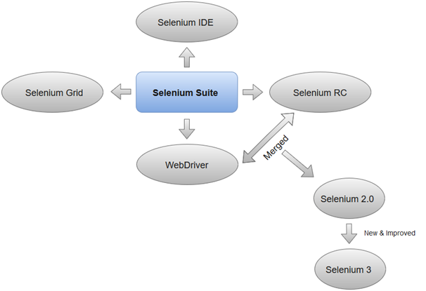 Selenium工具套件