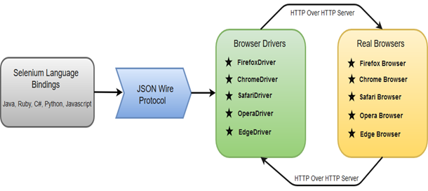 Selenium WebDriver体系结构