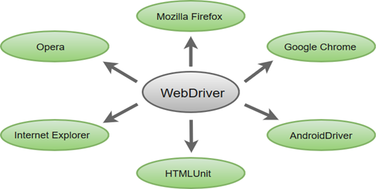 Selenium WebDriver功能