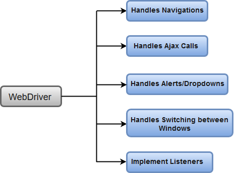 Selenium WebDriver功能