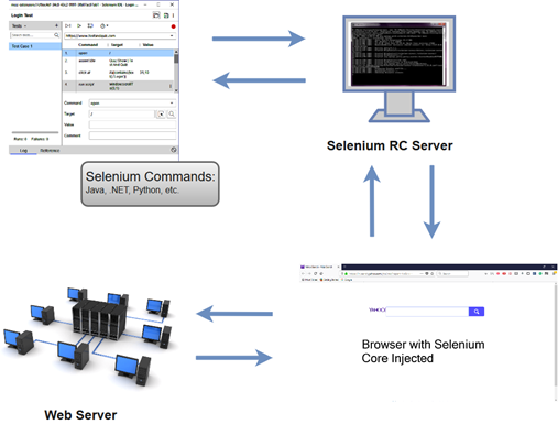 Selenium WebDriver与Selenium RC