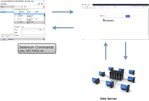 Selenium WebDriver与Selenium RC