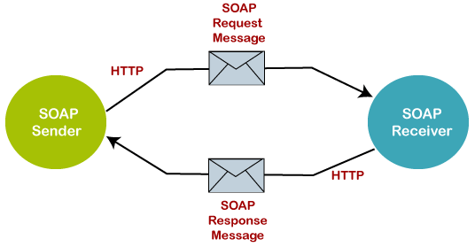 SOAP and REST Web Services