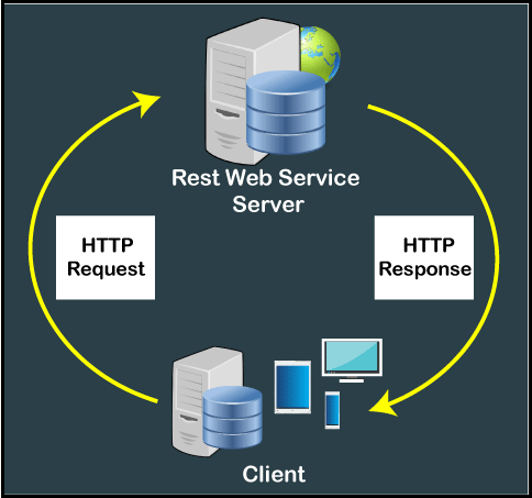 SOAP和 REST Web 服务