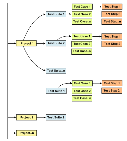 SoapUI Test Structure