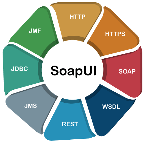 SoapUI Tutorial