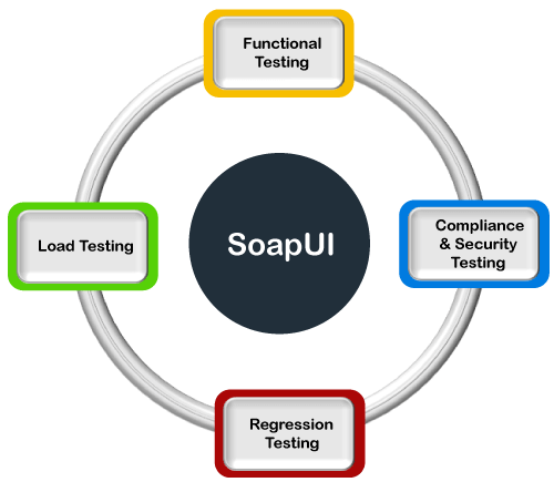 SoapUI Tutorial