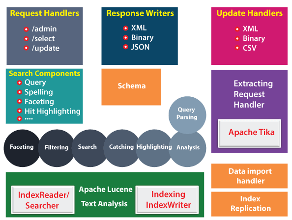 Apache Solr Architecture