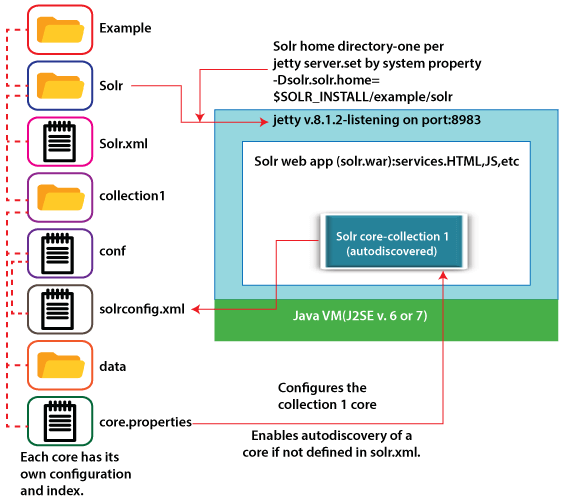 Apache Solr General Terminology