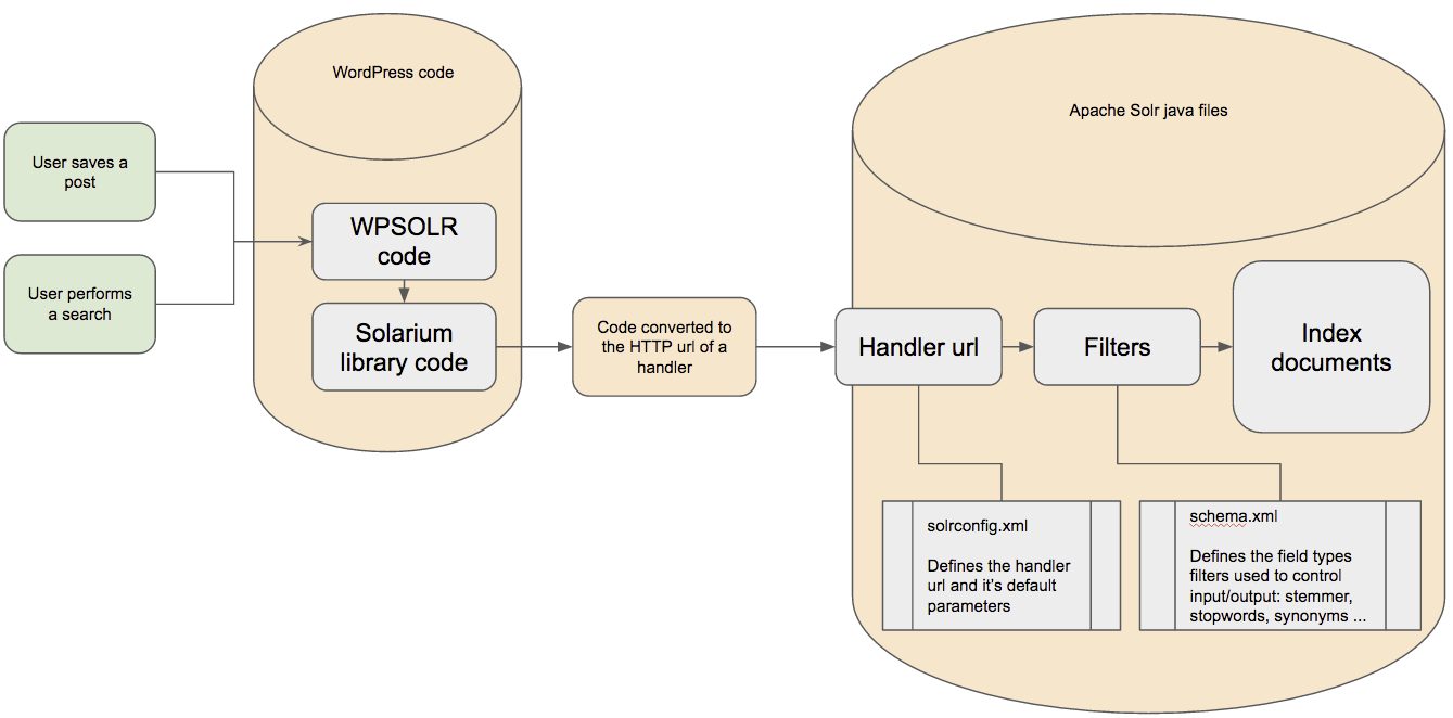 Apache Solr 的基本命令