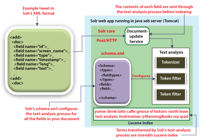 Apache Solr 中的索引