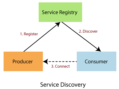 Spring Cloud Components