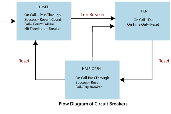 Spring Cloud Components