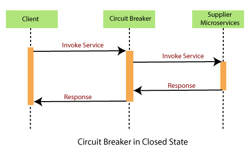 Spring Cloud Components