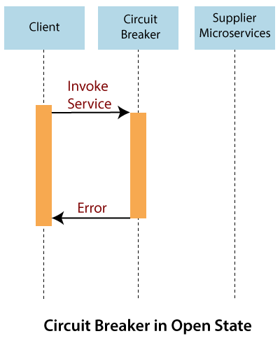 Spring Cloud Components