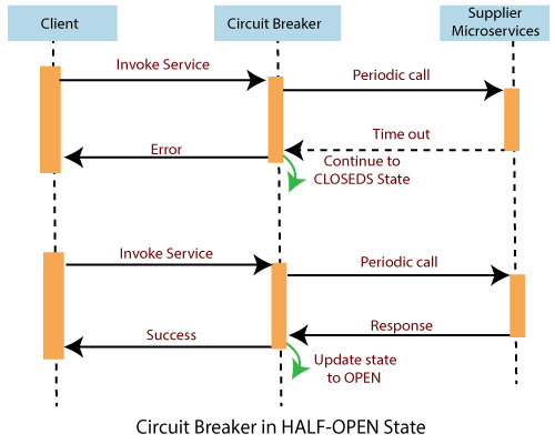 Spring Cloud Components
