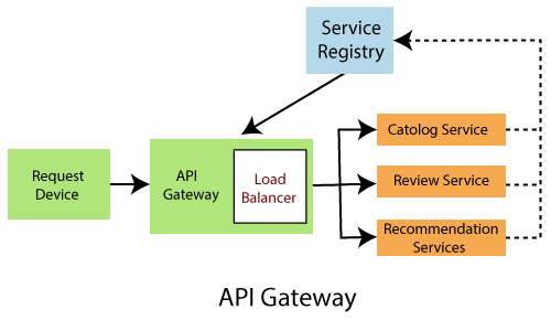 Spring Cloud Components