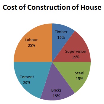 房屋建造成本。
