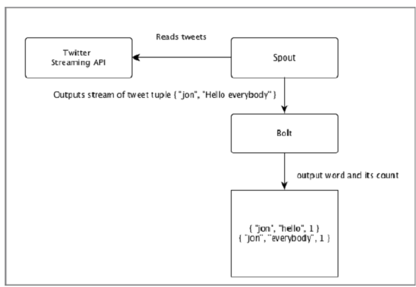 Twitter 分析