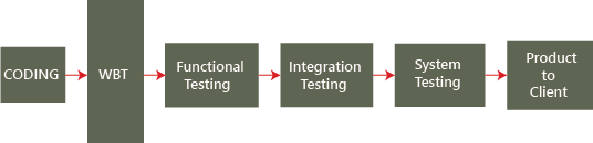 Acceptance Testing