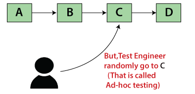 Adhoc Testing