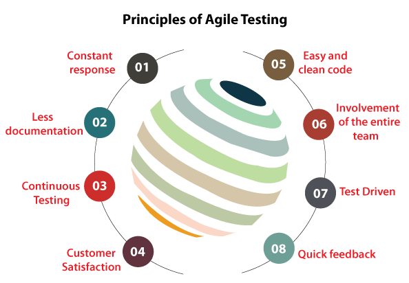 Agile Testing