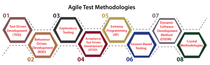 Agile Testing