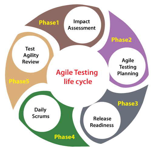 Agile Testing