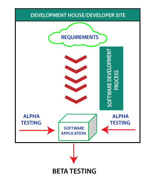 Alpha Testing
