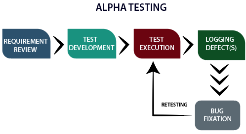 Alpha Testing