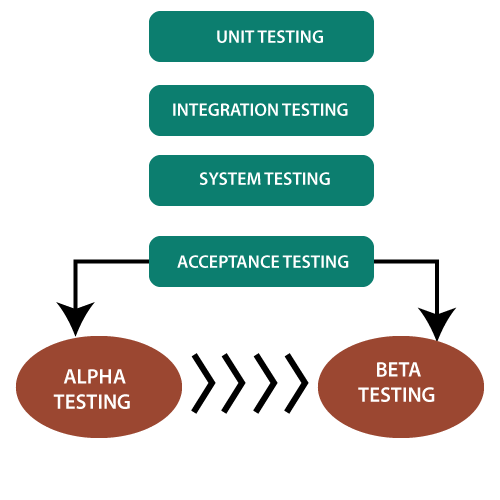 Alpha Testing