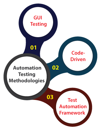 Automation Testing