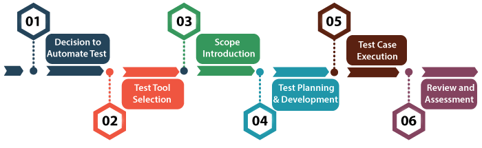 Automation Testing