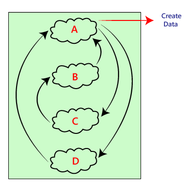 Integration testing