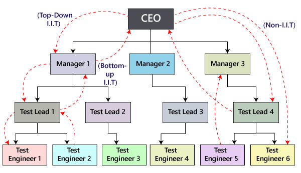 Integration testing