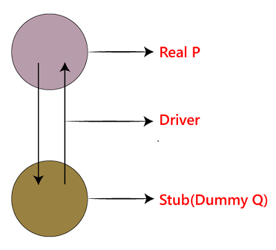 Integration testing