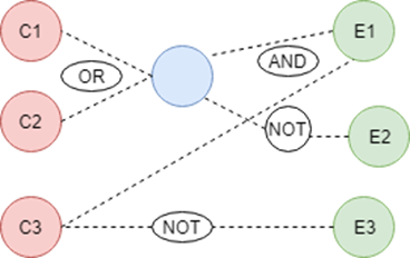 Cause and Effect Graph in黑盒测试