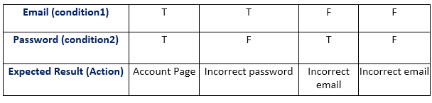 黑盒中的决策表技术testing