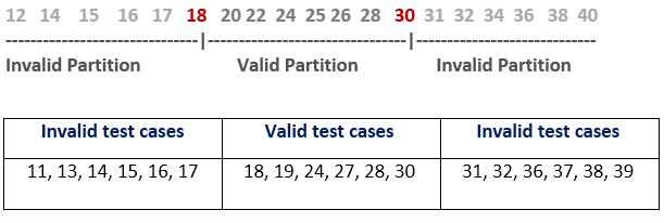 Boundary Value Analysis