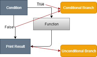 Branch Coverage