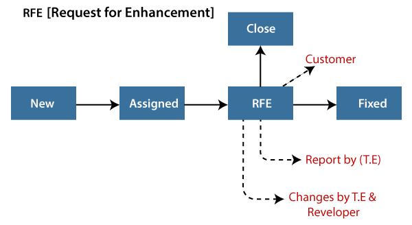 Bug Life cycle