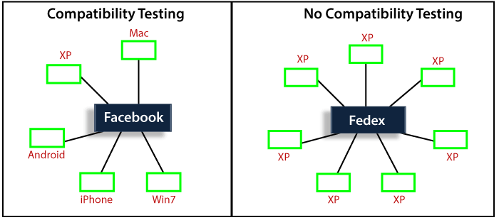 Compatibility testing