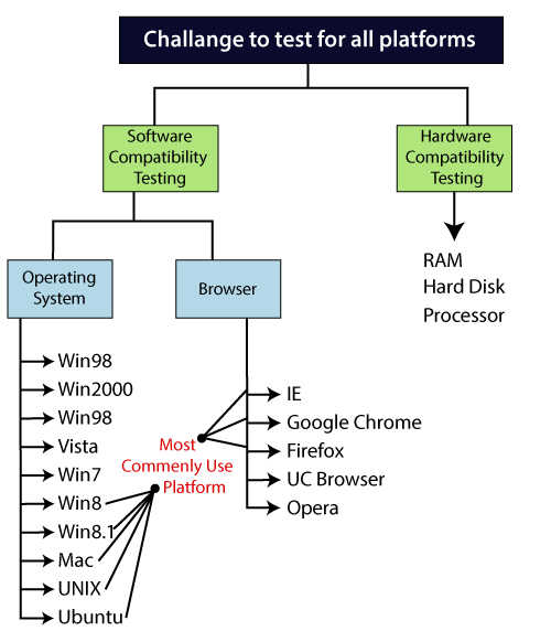 Compatibility testing