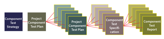 Component Testing