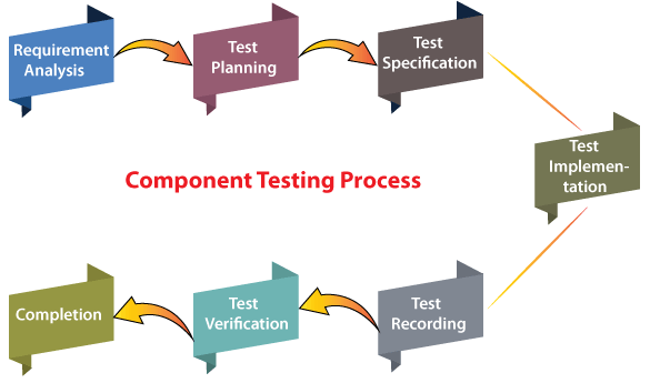 Component Testing