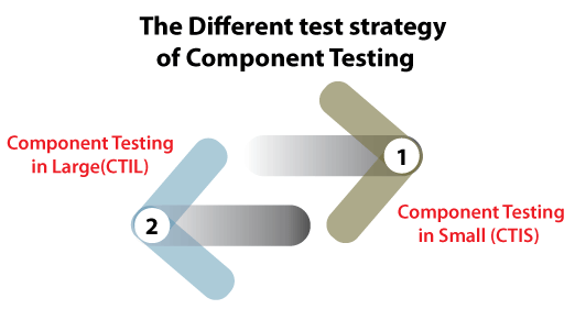Component Testing